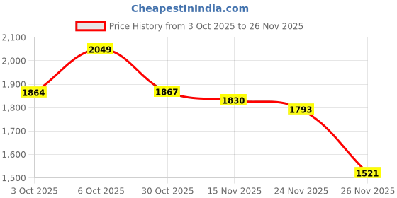 amazon.in Feelers 304 Stainless Steel M2-0.4 Fully Threaded Rod, Long Threaded Screw, Right Hand Threads, 250mm Length【Pack of 2】 Price History Graph from 3 Oct 2025 to 26 Nov 2025