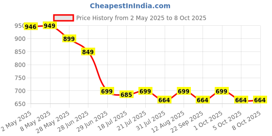 amazon.in Feelgood Kefir Live Large Sized Water Kefir Grains (50 Grams)|Large Strainer, Spoon & 1 Complementary Milk Kefir Starter Culture Powder Sachet Lifetime Support|Instructions Manual, Demo Video, Faqs feelgood kefir Price History Graph from 2 May 2025 to 8 Oct 2025