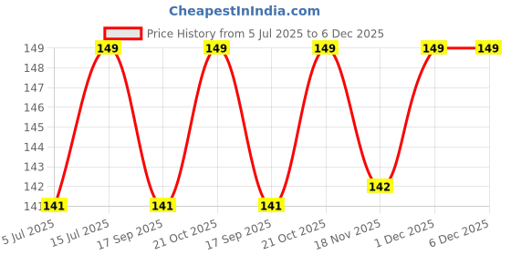 amazon.in FEELHIGH 14pcs Compressed Towel Tablets, Mini Portable Magic Towels for Travel, Home, Outdoor Activities Price History Graph from 5 Jul 2025 to 5 Dec 2025