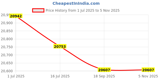 amazon.in FEELIN Speaker Stand Ceiling Panoramic Surround Speaker Bracket Speaker Wall Bracket Adjustable Expansion and Contraction Wall Speaker Bracket Media Stand Audio-Video Shelving Price History Graph from 1 Jul 2025 to 5 Nov 2025