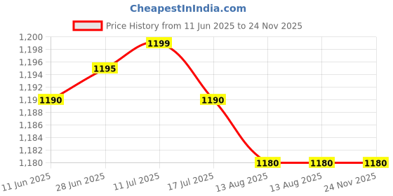 amazon.in FEELING MALL Electric Food Processor For Kitchen - Vegetable Chopper -2L Stainless Steel and Glass Bowl For Food Chopper, Meat Mincer, Vegetables, Onion Slicer Dicer, Fruit and Nuts Blender Price History Graph from 11 Jun 2025 to 24 Nov 2025
