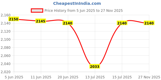 amazon.in FEELING MALL Multi Functional Electric BBQ Hotpot Non Stick Double Layer Barbecue Grill pan | Korean Style 2 In 1 Multifunctional Nonstick Electric Bbq Raclette Hotpot With Grill Pan (Round Hot Pot) feeling mall Price History Graph from 5 Jun 2025 to 26 Nov 2025