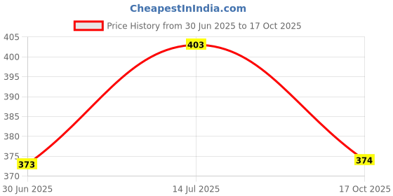 amazon.in vip Feelings Amelie A103 Women's Cotton Rich Hipster Panty Outer Elastic vip Price History Graph from 30 Jun 2025 to 17 Oct 2025