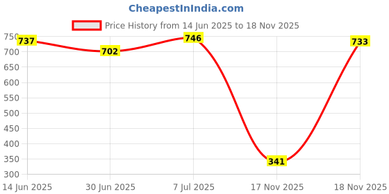 amazon.in vip feelings Feelings High Coverage Stretchable Cotton Hipster Panties for Women - Assorted Colours vip feelings Price History Graph from 14 Jun 2025 to 18 Nov 2025