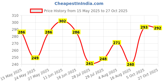 amazon.in vip Feelings Intimate Women's Inner Elastic Cotton Hipster Panty Plain- Assorted Solid Colours vip Price History Graph from 15 May 2025 to 27 Oct 2025