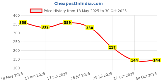 amazon.in vip feelings Feelings KS03 Women's Soft Cotton Kurti Slip with Side Slit Adjustable Straps and Enzyme Finish Treatment - Combo Pack vip feelings Price History Graph from 18 May 2025 to 30 Oct 2025