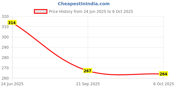 amazon.in vip Feelings Passion Women's Cotton Inner Elastic Hipster Panty(Pack of 3) vip Price History Graph from 24 Jun 2025 to 6 Oct 2025
