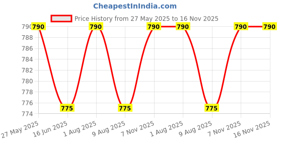 amazon.in vip Feelings Passion Women's Cotton Outer Elastic Hipster Panty(Pack of 6) vip Price History Graph from 27 May 2025 to 16 Nov 2025