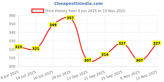 amazon.in vip feelings Feelings SS01 Women's Soft Cotton Slender Strap Camisole Slip with Bio-wash and Enzyme Finish Treatment - Combo Pack vip feelings Price History Graph from 6 Jun 2025 to 15 Nov 2025