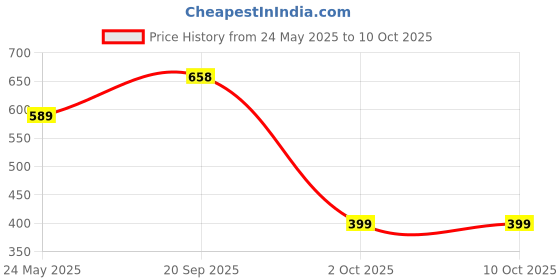 amazon.in vip Feelings Women's Inner Elastic Cotton Hipster Panty Plain vip Price History Graph from 24 May 2025 to 9 Oct 2025