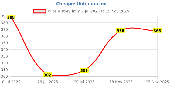 amazon.in vip Feelings Women's Inner Elastic Cotton Hipster Panty Plain vip Price History Graph from 8 Jul 2025 to 15 Nov 2025