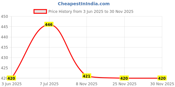 amazon.in vip Feelings Women's Outer Elastic Cotton Hipster Panty Printed - Assorted Solid Colours vip Price History Graph from 3 Jun 2025 to 29 Nov 2025