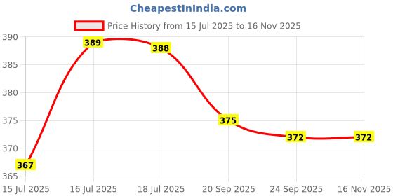 amazon.in vip Feelings Women's Outer Elastic Cotton Hipster Panty Printed - Assorted Solid Colours vip Price History Graph from 15 Jul 2025 to 15 Nov 2025