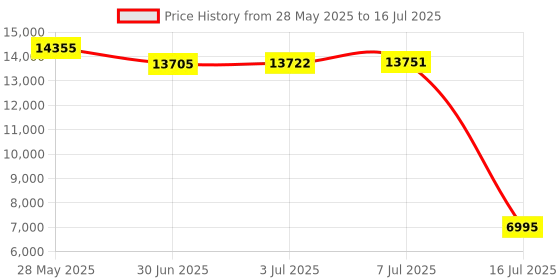 amazon.in Feelo Turntable Marble Race Run Building Blocks with Whale Animal for Kids Over 3, Educational Toy, Constructive Building Blocks (Ball Run Track) Price History Graph from 28 May 2025 to 16 Jul 2025