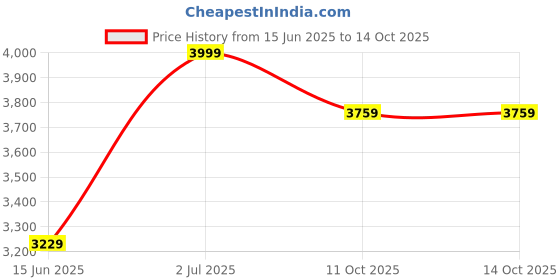 amazon.in Feelon 20X50 Binoculars for Adults High Powered with Low Light Vision, Bright BAK 4 Glass, Bird Watching, Safari, Trekking Waterproof & Easy Focusing Compact & Lightweight Price History Graph from 15 Jun 2025 to 14 Oct 2025