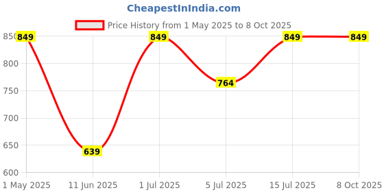 amazon.in feelon Mini Donut Maker Machine for Kid-Friendly Breakfast, Snacks, Desserts & More with Non-stick Surface, Makes 3 Doughnuts feelon Price History Graph from 1 May 2025 to 8 Oct 2025