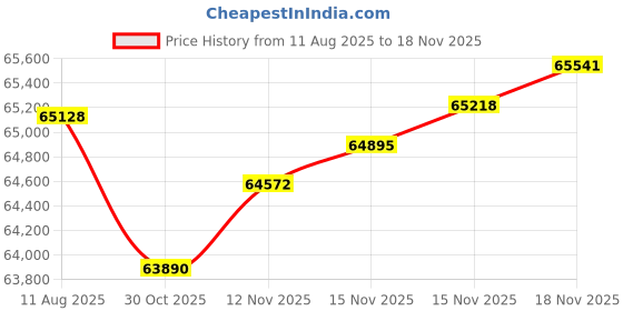 amazon.in FEELWORLD CUT6S 6-inch,Touch Screen Waveform 1920x1080 HDR HDMI Loop Out LUT 4K HDMI SDI Input,Recording Monitor Field Camera DSLR USB2.0 Recorder Price History Graph from 11 Aug 2025 to 18 Nov 2025