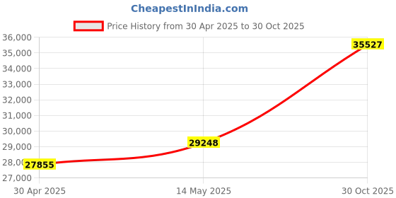 amazon.in FEELWORLD F6 Plus 5.5 Inch Camera Monitor Touch Screen HDMI Field DSLR Monitors with 3D Lut HDR Full HD 1920x1080 IPS Video Monitor Include Tilt Arm+Sunshade Price History Graph from 30 Apr 2025 to 30 Oct 2025