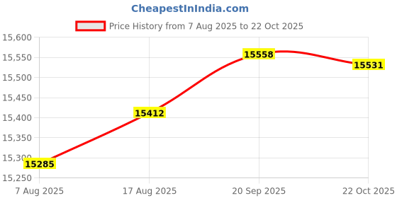 amazon.in FEELWORLD VM1 Pink Gaming PC Microphone USB Condenser Mic with Boom Arm Stand Noise Cancellation RGB Light Mute for Computer PS4 PS5 Streaming Recording Podcast Chat Price History Graph from 7 Aug 2025 to 22 Oct 2025