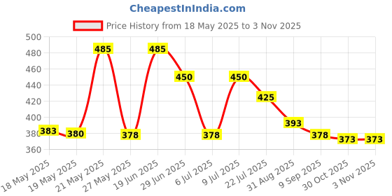amazon.in feet up advanced cracked heel repair and smooth foot cream - 75 ml Price History Graph from 18 May 2025 to 2 Nov 2025