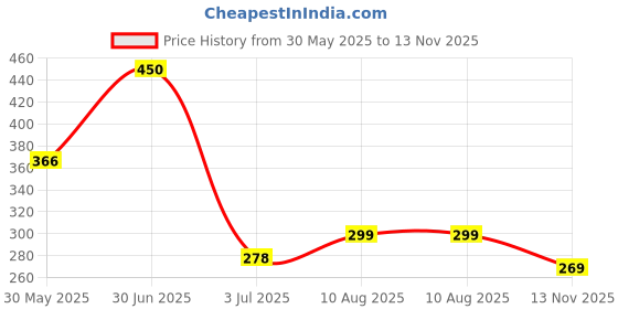 amazon.in feet up advanced cracked heel repair and smooth foot cream - 75 ml Price History Graph from 30 May 2025 to 13 Nov 2025