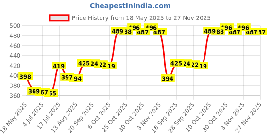 amazon.in feet up comfort overnight moisturising foot cream 75 x 2 ml - Pack of 2 Price History Graph from 18 May 2025 to 27 Nov 2025