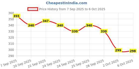 amazon.in Feet Up Refreshing Pink Grapefruit & Kiwi Foot cream 75ML Price History Graph from 7 Sep 2025 to 6 Oct 2025
