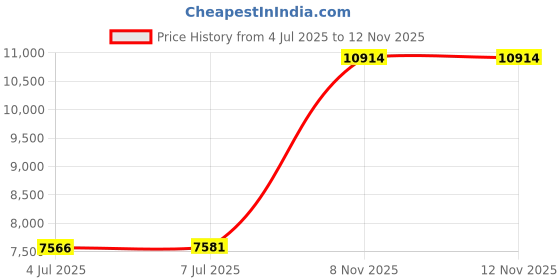 amazon.in feethit Mens Slip On Walking Shoes Lightweight Breathable Non Slip Running Shoes Comfortable Fashion Sneakers for Men Black feethit Price History Graph from 4 Jul 2025 to 12 Nov 2025