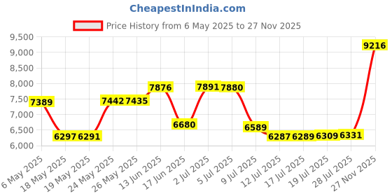 amazon.in feethit Womens Slip On Running Shoes Non Slip Walking Shoes Lightweight Gym Workout Shoes Breathable Fashion Sneakers, A-black, 10 feethit Price History Graph from 6 May 2025 to 27 Nov 2025