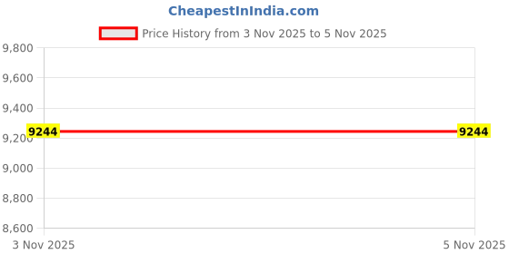 amazon.in feethit Womens Slip On Walking Shoes Non Slip Running Shoes Breathable Lightweight Gym Sneakers, All Black, 6 feethit Price History Graph from 3 Nov 2025 to 5 Nov 2025