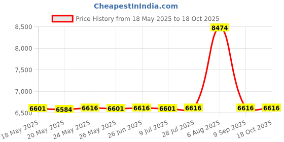 amazon.in feethit Womens Slip On Walking Shoes Non Slip Running Shoes Breathable Lightweight Gym Sneakers, Light Grey, 8.5 feethit Price History Graph from 18 May 2025 to 18 Oct 2025