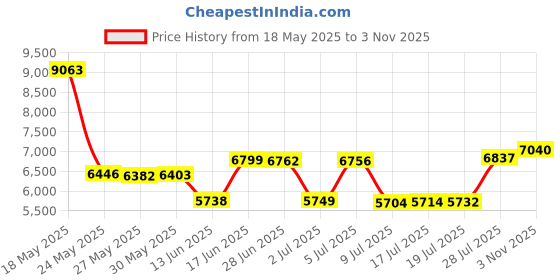 amazon.in feethit Womens Slip On Walking Shoes Non Slip Running Shoes Breathable Lightweight Gym Sneakers, Purple, 8 feethit Price History Graph from 18 May 2025 to 3 Nov 2025