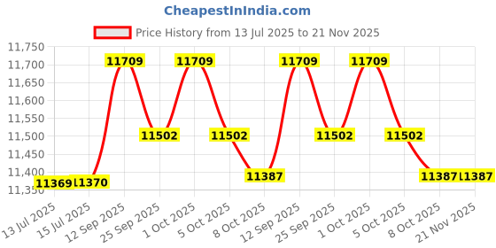 amazon.in fegayu Ethernet Controller Module, DC12V 16 Channel Telecom Link Ethernet Relay Controller for Smart Home Refrigerator fegayu Price History Graph from 13 Jul 2025 to 21 Nov 2025