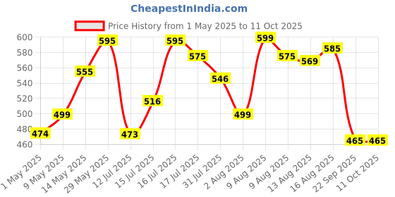 amazon.in FEGSY Adjustable Knee Cap Support Brace For Knee Pain, Gym Workout, Running, Arthritis, And Protection For Men And Women,Non Toxic (2), Free Size Price History Graph from 1 May 2025 to 11 Oct 2025