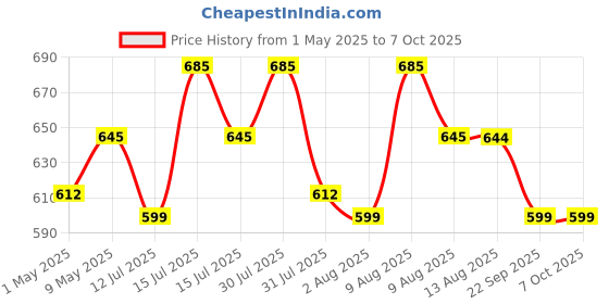 amazon.in FEGSY High Density Foam Yoga Block Brick Set of 2 with Yoga Strap for Improve Strength, Aid Balance, and Flexibility (Multicolor) fegsy Price History Graph from 1 May 2025 to 6 Oct 2025