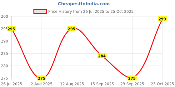 amazon.in FEGSY Knee Support for Men Gym, Sports, Running, Knee Cap for Women Knee Pain, Knee Brace For Pain Relief, Knee Pad Leg Sleeves, Knee Compression Belt (L) Price History Graph from 26 Jul 2025 to 25 Oct 2025