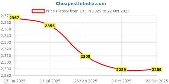 amazon.in fehd Beach Swim Shoes, Soft 1 Pair Men and Women Beach Shoes for Lake for River (39) fehd Price History Graph from 13 Jun 2025 to 22 Oct 2025