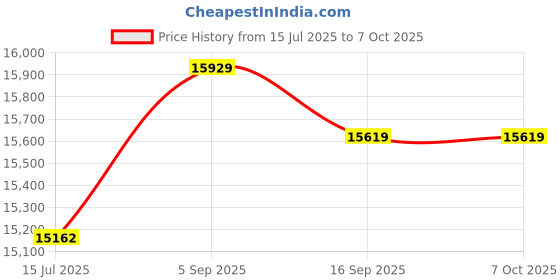 amazon.in FEHD Clip On Light, 360 Degree Rotation LED Clip On Light 100-240V for Hotel for Dormitory for Maintenance (EU Plug) Price History Graph from 15 Jul 2025 to 7 Oct 2025