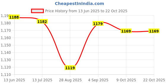amazon.in fehd Riding Sunglasses, PC Lens Cycling Goggles Impact Resistant for Hiking (White and Red) fehd Price History Graph from 13 Jun 2025 to 22 Oct 2025