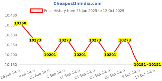 amazon.in Feherguard Rail Style Sure Grip (6FOOT, TAN) feherguard Price History Graph from 26 Jun 2025 to 12 Oct 2025