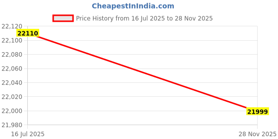 amazon.in feice Automatic Waches for Men Minimalistic Analog Mechanical Men’s Watch Casual Waterproof Anti Shock Dress Watch Stainless Unique Gifts FM212 Sliver feice Price History Graph from 16 Jul 2025 to 28 Nov 2025