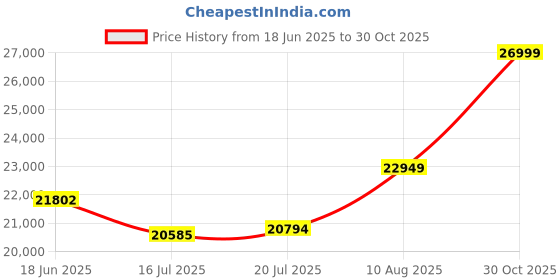 amazon.in feice FM507 Men's Automatic Skeleton Black Analog-Digital Watch Mechanical Calendar Mens Black Wristwatch Square Sport Luminous Clock Watches 10ATM Waterproof Watches, Sport feice Price History Graph from 18 Jun 2025 to 30 Oct 2025