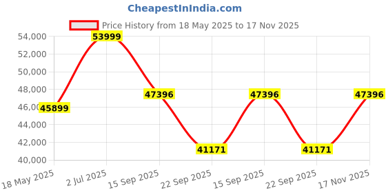 amazon.in feice Men's Automatic Wrist Watch Sapphire Crystal Japanese Movement Skeleton Mechanical Watch Waterproof Sports Wristwatch - FM602 Watch feice Price History Graph from 18 May 2025 to 17 Nov 2025