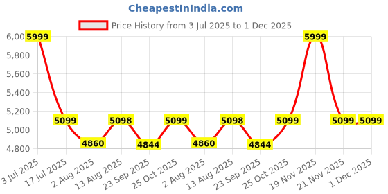 amazon.in feice Men's Watch Wristwatches Chronograph Sport Watch Japanese Quartz Analog-Digital Waterproof Watches Multifunctional Luminescent Industrial Style Punk watch-FK036, Multicolor, Strap feice Price History Graph from 3 Jul 2025 to 30 Nov 2025