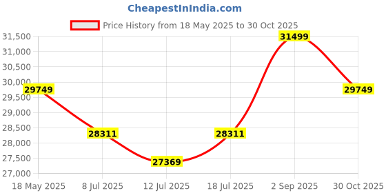 amazon.in feice Watches for Men Automatic Skeleton Watch Waterproof Mineral Glass Japanese Movement Supercar Wristwatch Anti Shock Business Tourbillon FM666 feice Price History Graph from 18 May 2025 to 30 Oct 2025