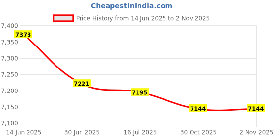 amazon.in FEICHAO Diving Housing Case Underwater 40m Gimbal Housing Case Compatible with Osmo Pocket 3 Camera Accessories Price History Graph from 14 Jun 2025 to 1 Nov 2025