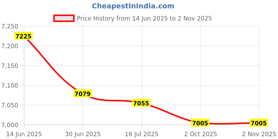 amazon.in FEICHAO Diving Housing Case Underwater 60m Gimbal Housing Case Compatible with Osmo Pocket 2 Camera Accessories Price History Graph from 14 Jun 2025 to 1 Nov 2025