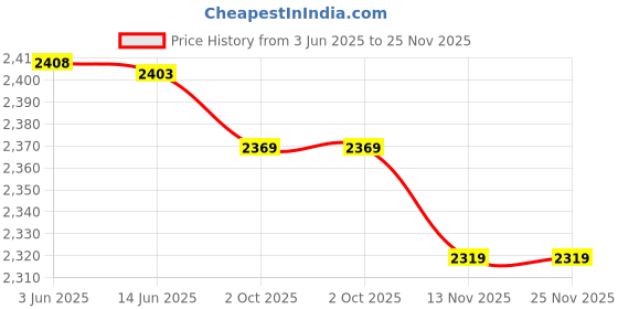 amazon.in FEICHAO Waterproof Shell Latch Housing Compatible with Go*Pro Hero 3+/4 Camera Photography Accessories Price History Graph from 3 Jun 2025 to 25 Nov 2025