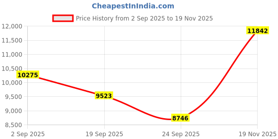 amazon.in FEICO Bone Conduction Headphones with Built-in MP3 Player - 32GB Memory, Swimming Headphone - IP68 Waterproof, Bluetooth 5.3 with Mic, Open Ear Sport Wireless Headphones for Running, Cycling, Driving Price History Graph from 2 Sep 2025 to 19 Nov 2025