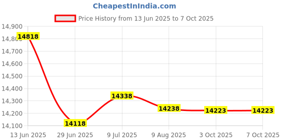 amazon.in FEIERDUN Mini Exercise Bike, Under Desk Bike Pedal Exerciser for Arm/Leg Exercise, Adjustable Magnetic Resistance Desk Cycle with LCD Screen Display for Home/Office Workout Price History Graph from 13 Jun 2025 to 3 Oct 2025